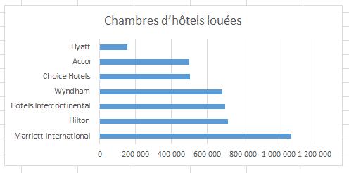 Grandes Marques d'Hôtels